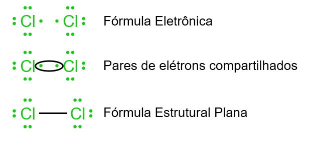 Fórmula estrutural plana do gás cloro
