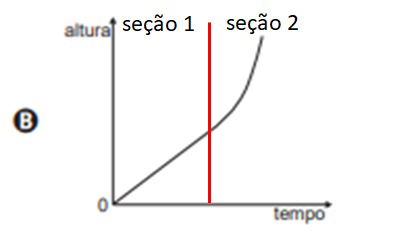 gráfico indicando quantidade de líquido que entra em garrafa de espumante por unidade de tempo em duas seções