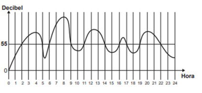 gráfico indicando medição do ruído produzido, durante um dia, em um canteiro de obras