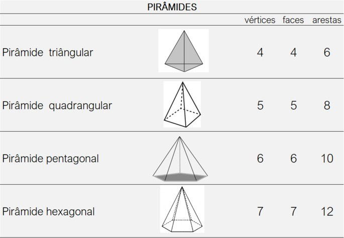 tipos de pirâmides com indicação de números de vértices, faces e arestas
