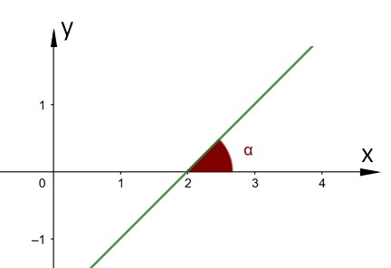 Coeficiente angular de uma reta