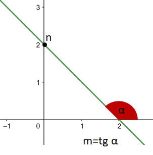 Coeficiente angular de uma reta - força reduzida da equação da reta