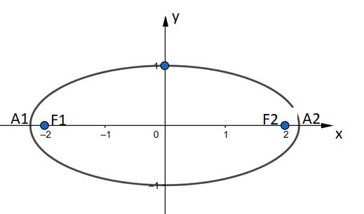 Equação reduzida da elipse - Centro da elipse na origem do sistema de coordenadas e eixo maior (AA) no eixo x.