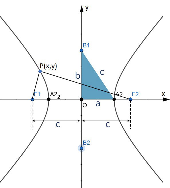 Hipérbole - conjunto de pontos em um plano onde a diferença entre dois pontos fixos F1 e F2 resulta em um valor constante e positivo