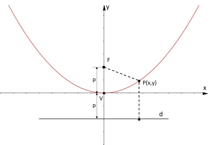 Parábola - lugar geométrico em que o conjunto de pontos P(x, y) estão a mesma distância de um ponto fixo F e de uma reta d