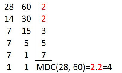 cálculo do MDC entre 28 e 60 cujo resultado é 4