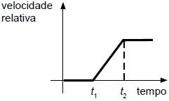 Gráfico de velocidade relativa