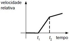 Gráfico de velocidade relativa