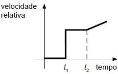 Gráfico de velocidade relativa