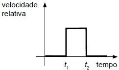 Gráfico de velocidade relativa
