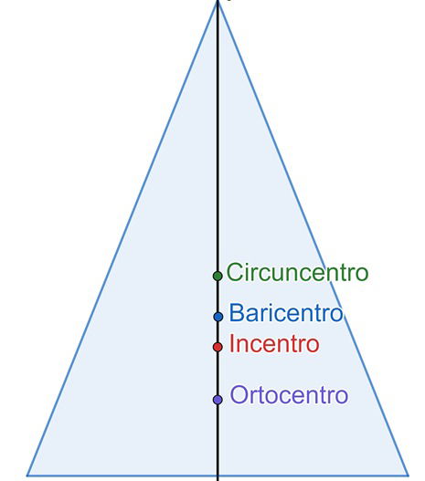 Baricentro, circuncentro, ortocentro e incentro em um triângulo isósceles.