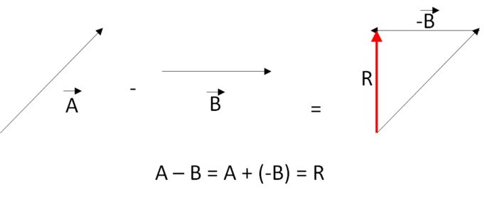 Subtração entre os vetores A e B.