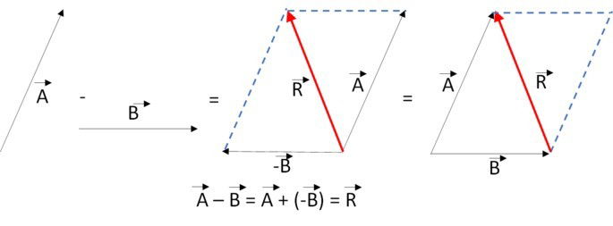 Subtração entre os vetores A e B.