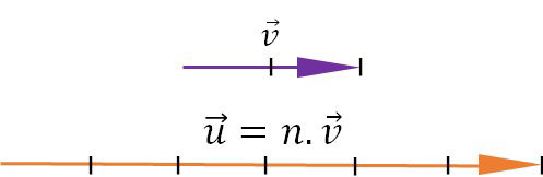 Multiplicação de um número real n por um vetor v.