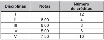 Tabela para resolução da questão.