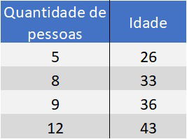 Tabela com dados para resolver a questão.