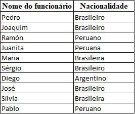 Tabela para resolução da questão.