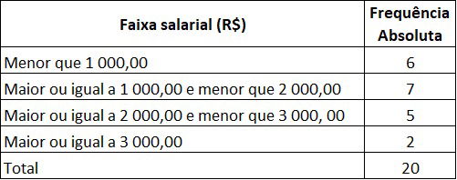 Tabela de frequências para resolução da questão.