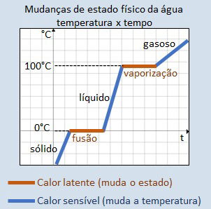 Gráfico das mudanças de estado físico da água. Temperatura x tempo.