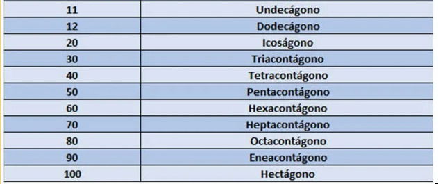 Tabela com nomes dos polígonos de acordo com número de lados