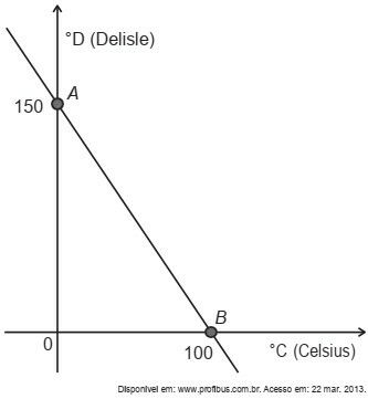 Gráfico escalas termométricas