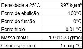 Tabela com propriedades da água