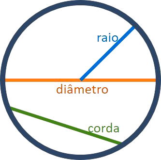 COMPRIMENTO DA CIRCUNFERÊNCIA EXERCÍCIOS