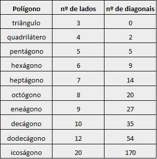 Tabela de polígonos e suas diagonais