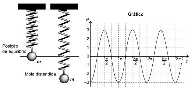 Sistema massa mola e funções trigonométrica desenhada no plano cartesiano.