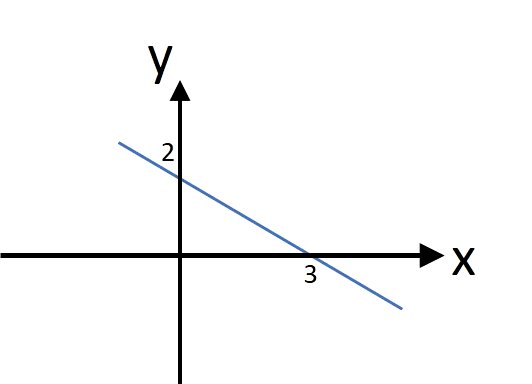 Reta no plano (x, y)