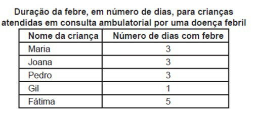 Tabela para a questão.