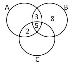 Diagramas entre três conjuntos.