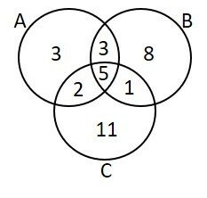 Diagramas entre três conjuntos.