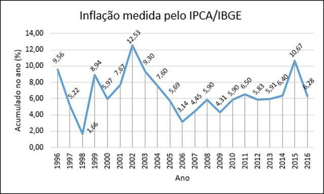 Gráfico do IPCA