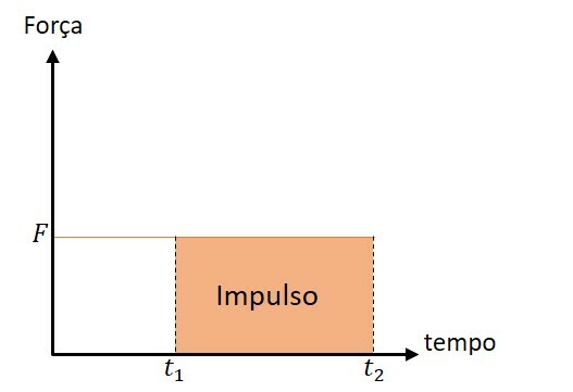 Gráfico do impulso (força x tempo)
