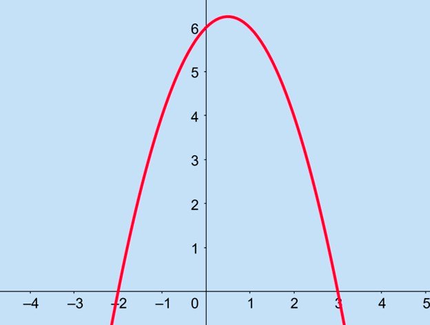 Gráfico de função de segundo grau. Parábola com concavidade para baixo.