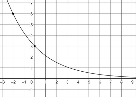 Gráfico de uma curva exponencial decrescente.