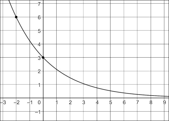 Gráfico de uma curva exponencial decrescente.