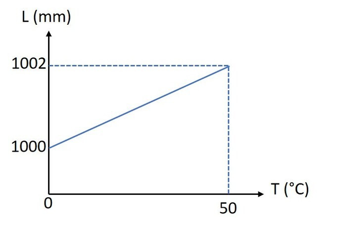 Gráfico de dilatação térmica.