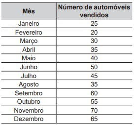 Tabela para resolução da questão.