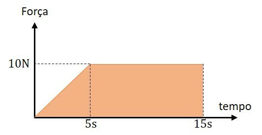 Gráfico força x tempo