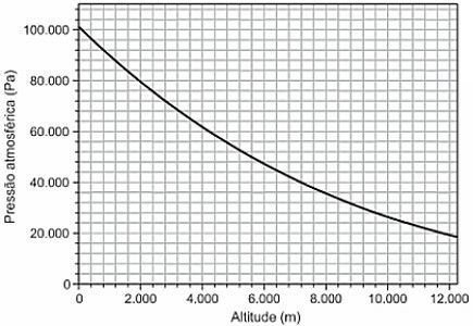 Gráfico de pressão atmosférica pela altitude.