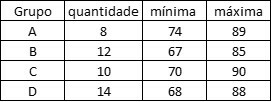 Tabela com dados para a questão.