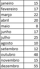 Tabela com dados associados a questão.