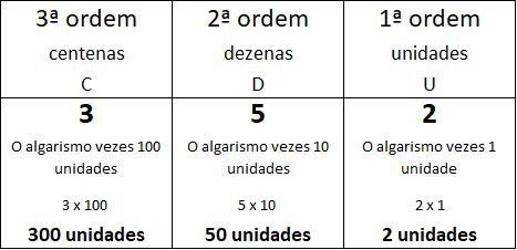 As três primeiras ordens do sistema de numeração decimal.