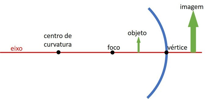 Imagem formada por espelho côncavo