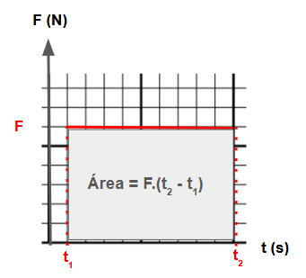 Impulso &eacute; igual a &aacute;rea do gr&aacute;fico for&ccedil;a versus tempo
