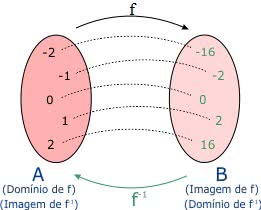 Função Inversa Exemplo