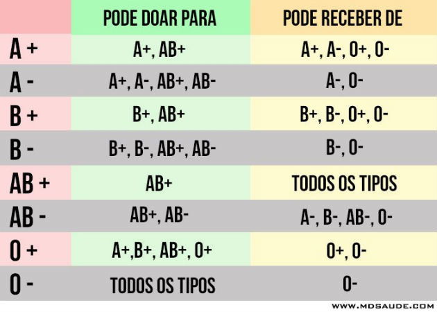 Tabela de grupos sanguíneos