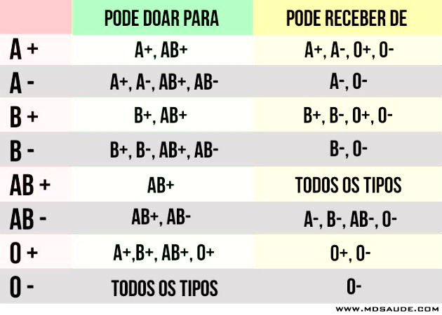 Fator Rh: o que é e qual a função do exame